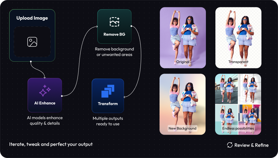 Design workflow canvas with connected AI processing nodes